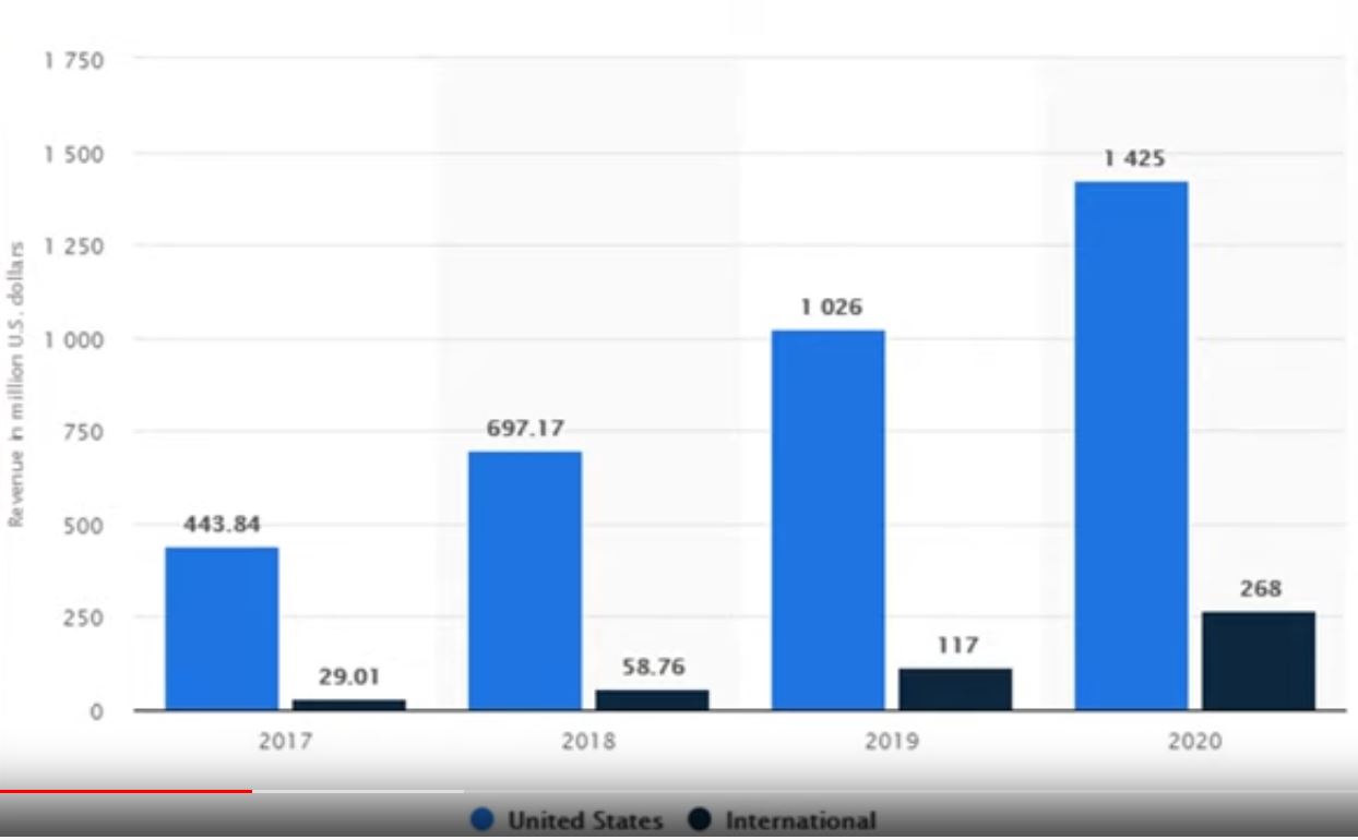 www.truebet.it - TOP 3 AZIONI DA COMPRARE AD APRILE - grafico pinterest - revenue in million