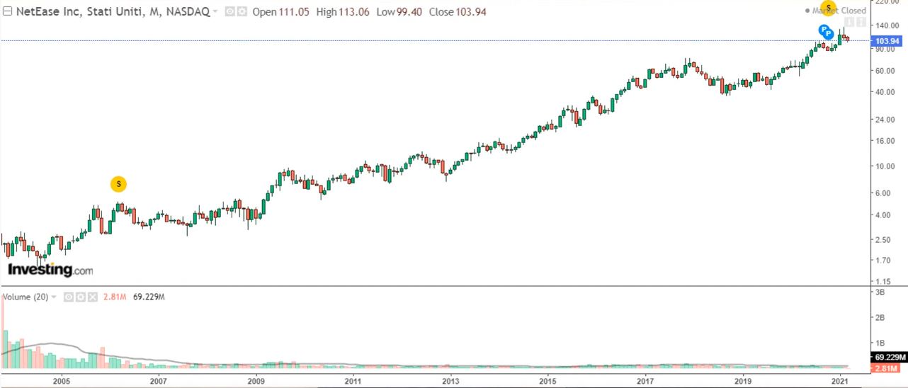 www.truebet.it - TOP 3 AZIONI DA COMPRARE AD APRILE - grafico NetEase dal 2004 al 2021